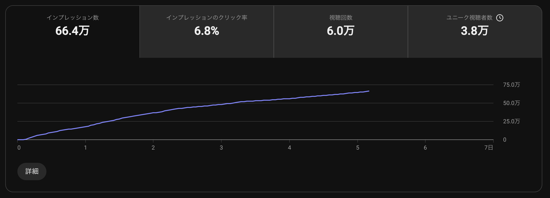 インプレッション数・クリック率・視聴回数グラフ